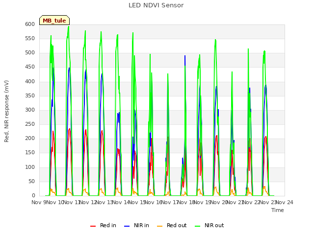 plot of LED NDVI Sensor