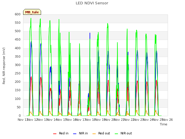 plot of LED NDVI Sensor