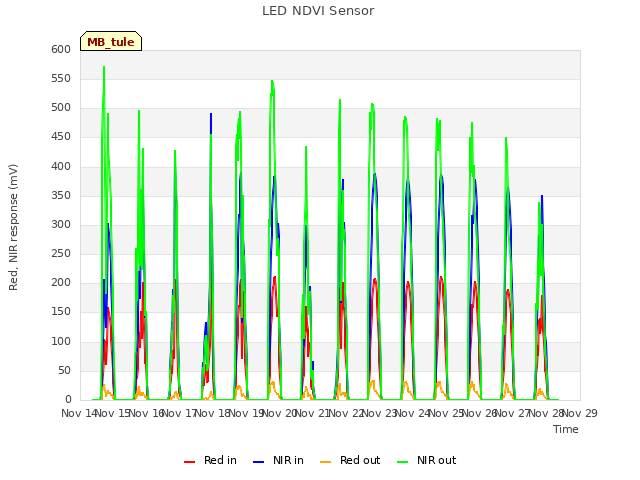 plot of LED NDVI Sensor