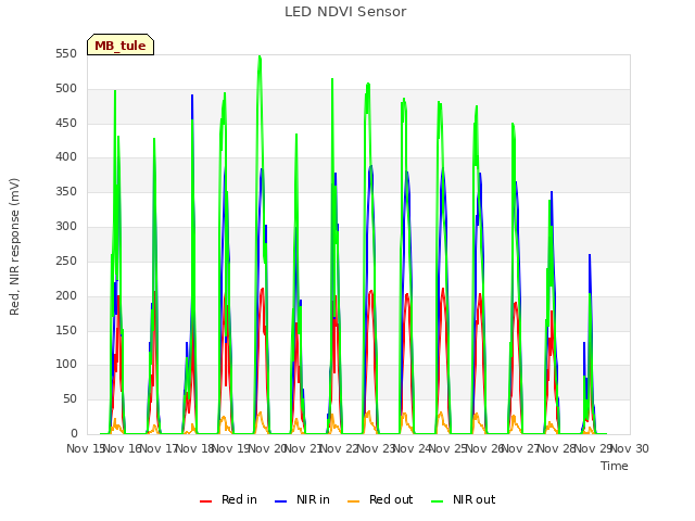 plot of LED NDVI Sensor