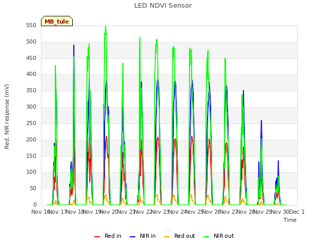 plot of LED NDVI Sensor