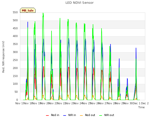 plot of LED NDVI Sensor