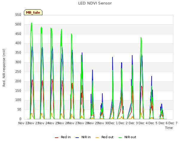 plot of LED NDVI Sensor