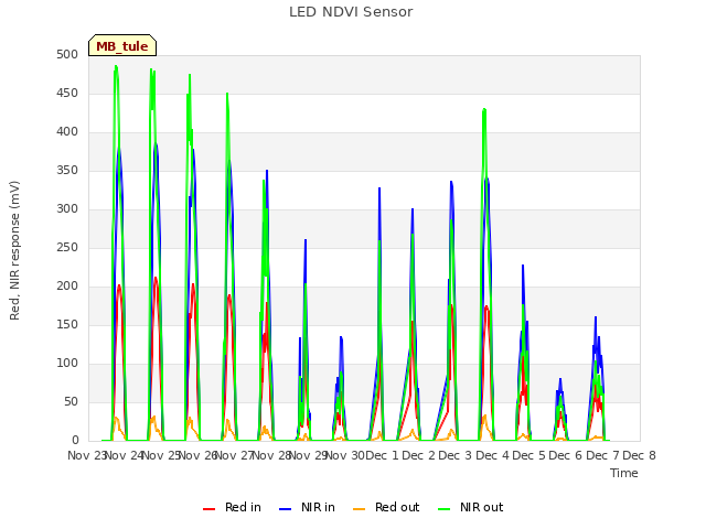 plot of LED NDVI Sensor