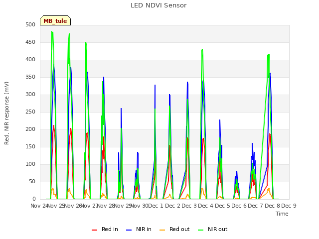 plot of LED NDVI Sensor