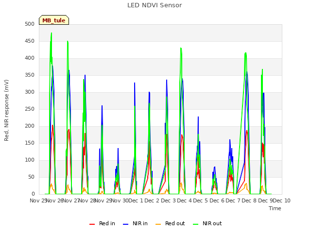 plot of LED NDVI Sensor