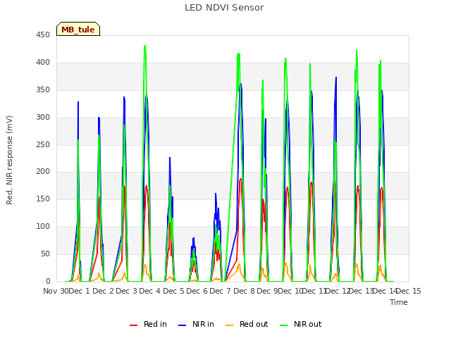 plot of LED NDVI Sensor