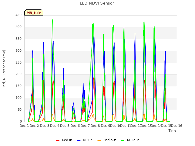 plot of LED NDVI Sensor