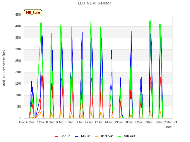 plot of LED NDVI Sensor