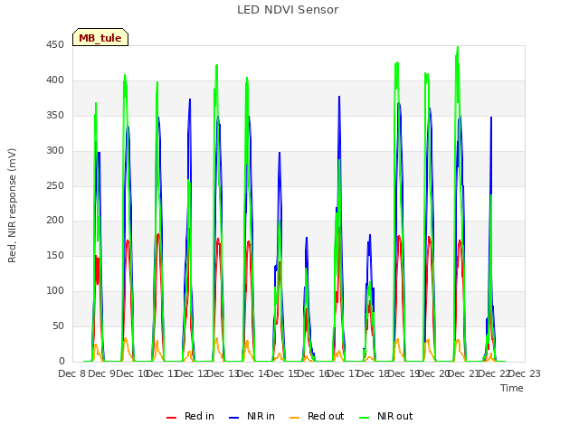 plot of LED NDVI Sensor