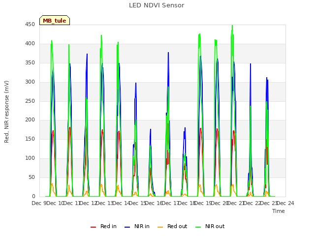 plot of LED NDVI Sensor