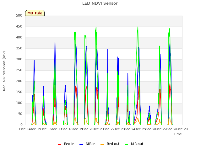 plot of LED NDVI Sensor