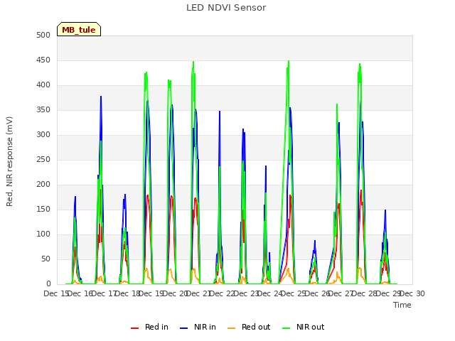 plot of LED NDVI Sensor