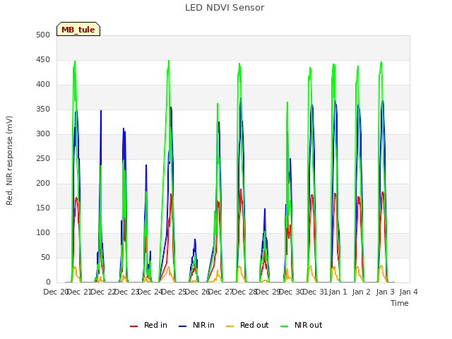 plot of LED NDVI Sensor