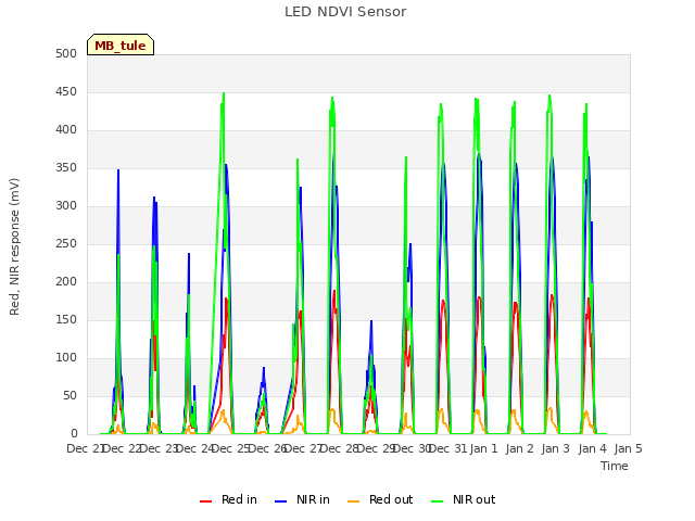 plot of LED NDVI Sensor