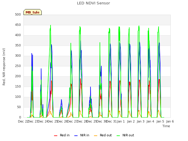 plot of LED NDVI Sensor