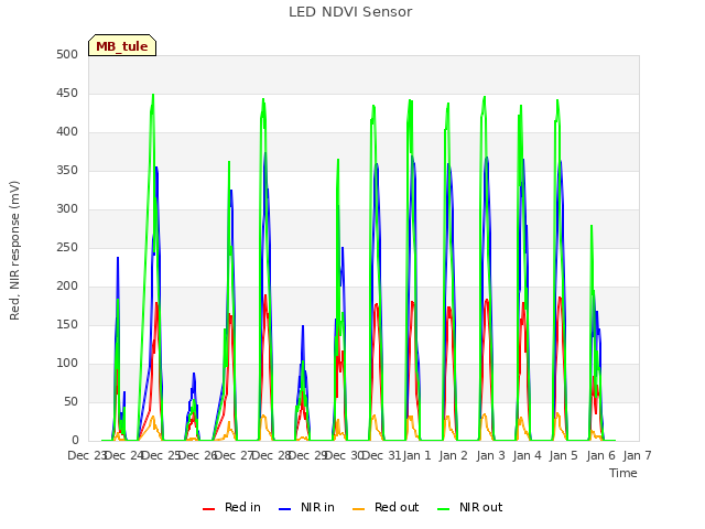 plot of LED NDVI Sensor