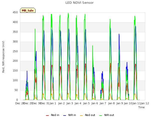 plot of LED NDVI Sensor