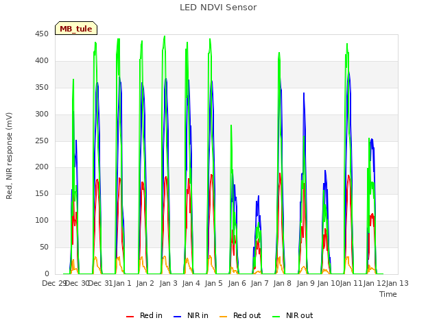 plot of LED NDVI Sensor