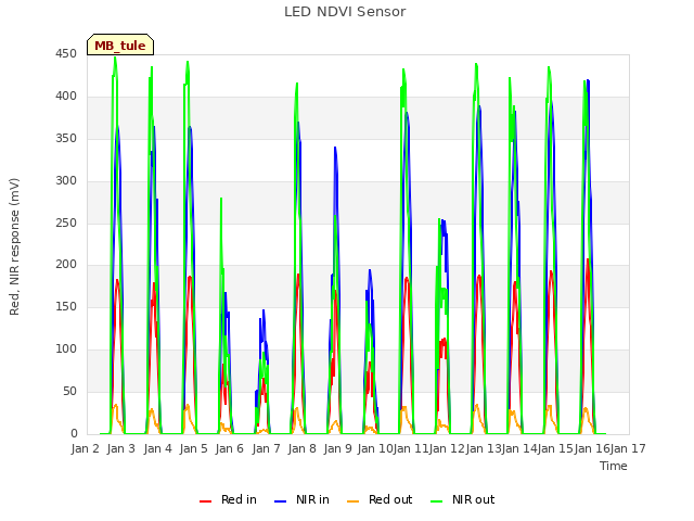 plot of LED NDVI Sensor