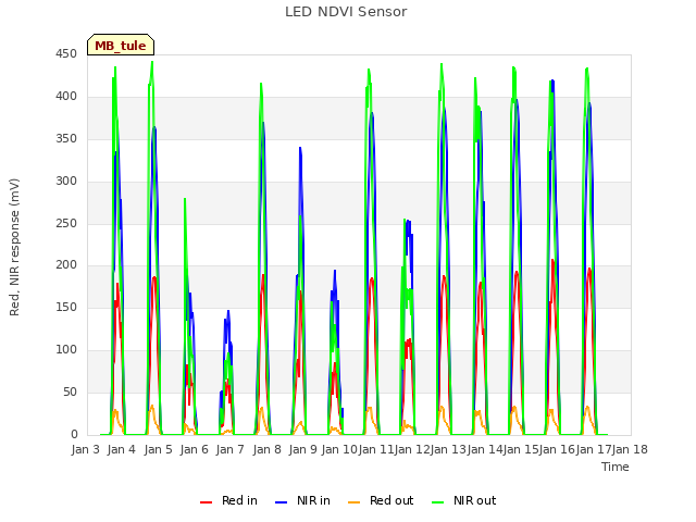 plot of LED NDVI Sensor