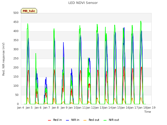 plot of LED NDVI Sensor