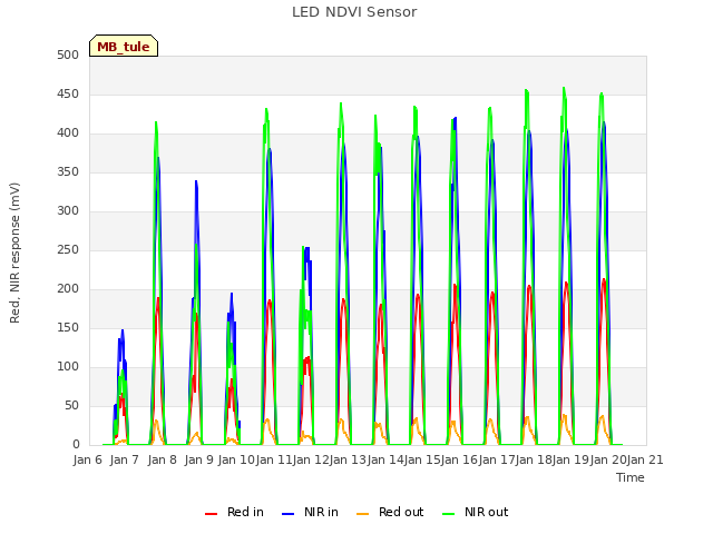 plot of LED NDVI Sensor