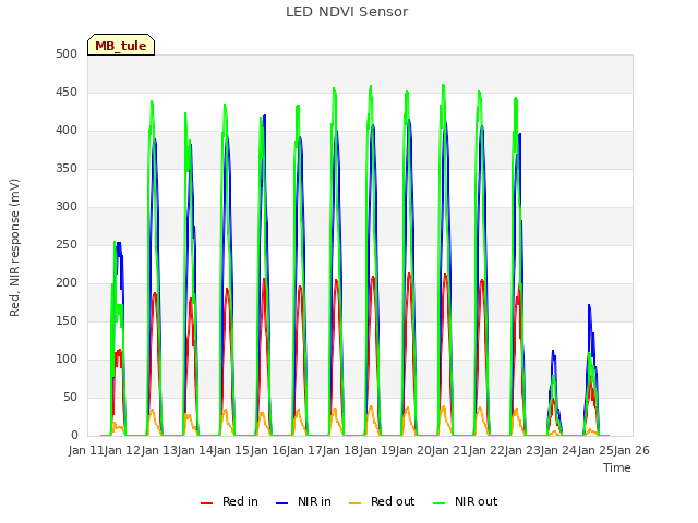 plot of LED NDVI Sensor