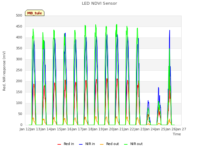 plot of LED NDVI Sensor