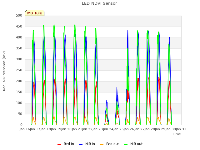 plot of LED NDVI Sensor