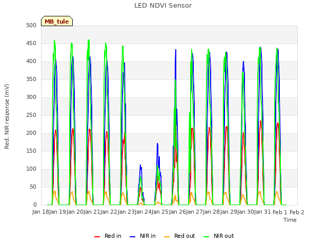 plot of LED NDVI Sensor