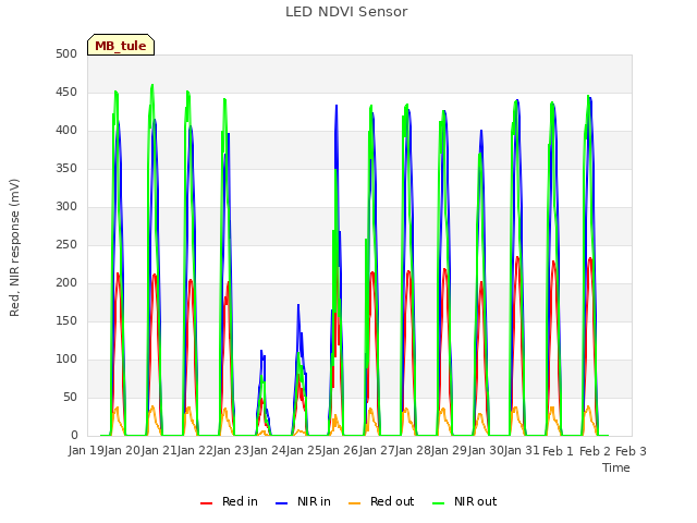 plot of LED NDVI Sensor