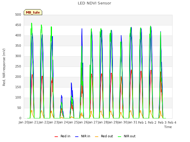 plot of LED NDVI Sensor