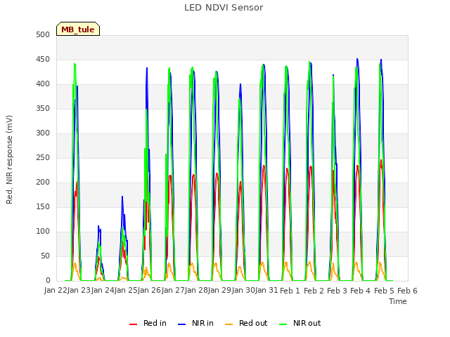 plot of LED NDVI Sensor