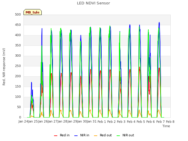 plot of LED NDVI Sensor