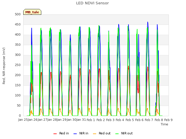 plot of LED NDVI Sensor