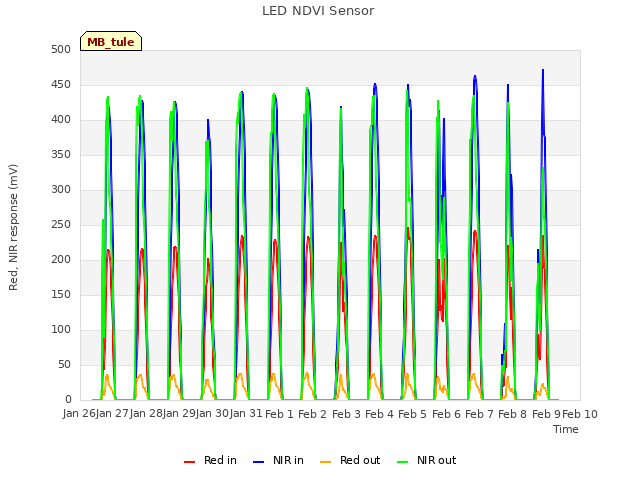 plot of LED NDVI Sensor