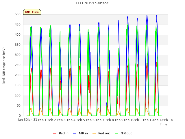 plot of LED NDVI Sensor