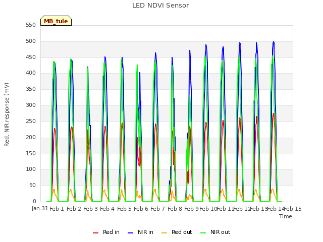 plot of LED NDVI Sensor