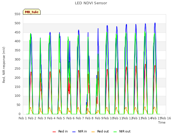 plot of LED NDVI Sensor