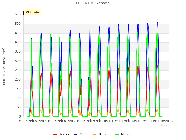 plot of LED NDVI Sensor