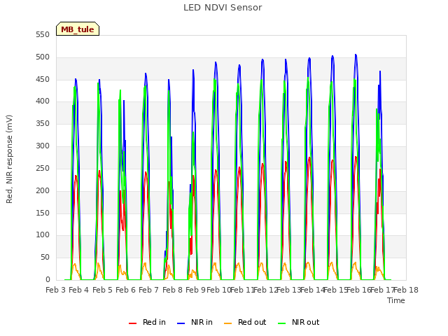 plot of LED NDVI Sensor