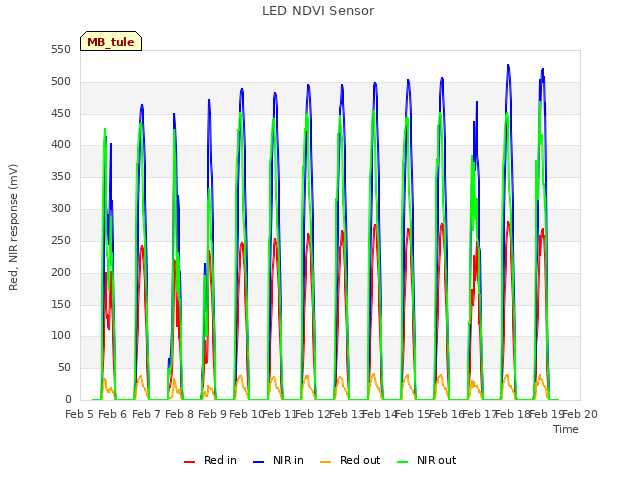 plot of LED NDVI Sensor