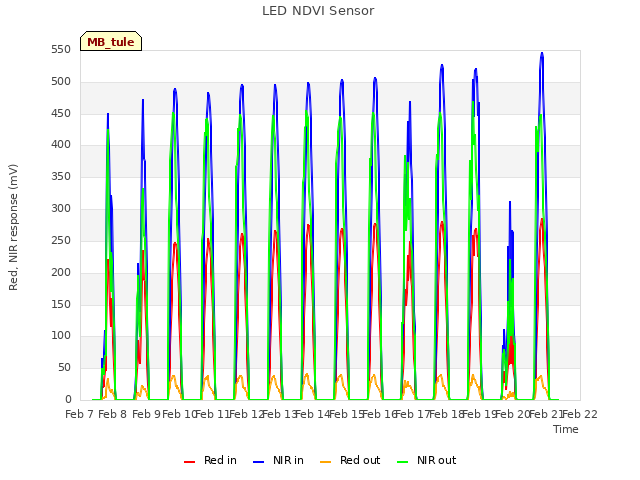 plot of LED NDVI Sensor