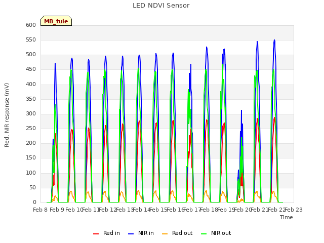 plot of LED NDVI Sensor