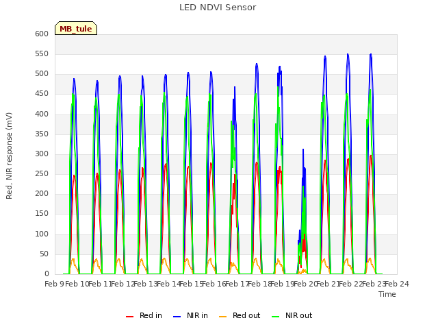 plot of LED NDVI Sensor