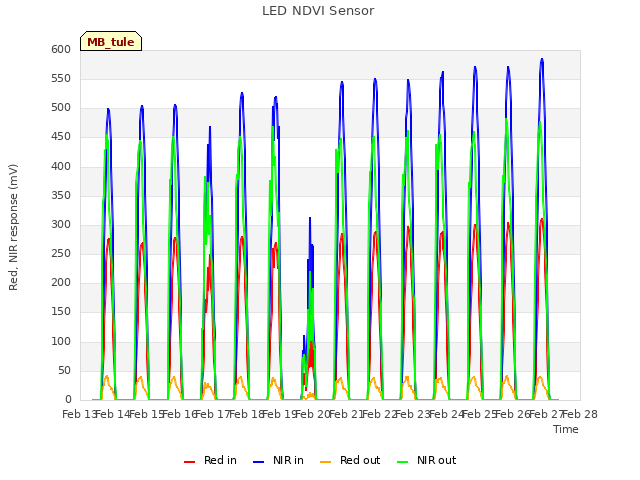 plot of LED NDVI Sensor