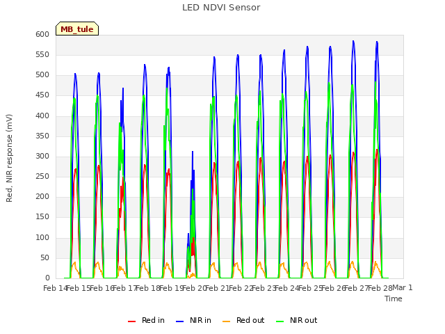 plot of LED NDVI Sensor