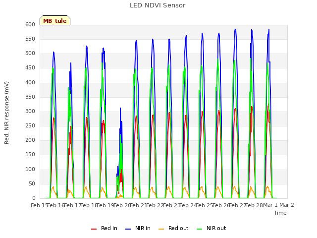 plot of LED NDVI Sensor