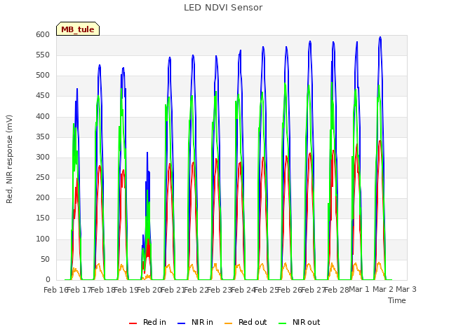 plot of LED NDVI Sensor